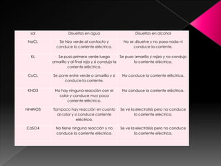 sal             Disueltas en agua                      Disueltas en alcohol

 NaCL       Se hizo verde al contacto y            No se disuelve y no pasa nada ni
           conduce la corriente eléctrica.              conduce la corriente.

  KL       Se puso primero verde luego            Se puso amarillo y rojizo y no condujo
         amarillo y al final rojo y si condujo la        la corriente eléctrica.
                  corriente eléctrica.

 CuCL    Se pone entre verde o amarillo y si      No conduce la corriente eléctrica.
               conduce la corriente.

 KNO3     No hay ninguna reacción con el          No conduce la corriente eléctrica.
            color y conduce muy poca
                corriente eléctrica.

NH4NO3   Tampoco hay reacción en cuanto          Se ve la electrolisis pero no conduce
           al color y si conduce corriente               la corriente eléctrica.
                       eléctrica.

CaSO4      No tiene ninguna reacción y no        Se ve la electrólisis pero no conduce
           conduce la corriente eléctrica.               la corriente eléctrica.
 