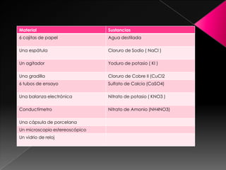 Material                        Sustancias
6 cajitas de papel              Agua destilada

Una espátula                    Cloruro de Sodio ( NaCl )

Un agitador                     Yoduro de potasio ( KI )

Una gradilla                    Cloruro de Cobre II (CuCl2
6 tubos de ensayo               Sulfato de Calcio (CaSO4)

Una balanza electrónica         Nitrato de potasio ( KNO3 )

Conductímetro                   Nitrato de Amonio (NH4NO3)

Una cápsula de porcelana
Un microscopio estereoscópico
Un vidrio de reloj
 