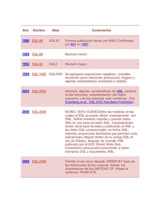 Año Nombre Alias Comentarios
1986 SQL-86 SQL-87 Primera publicación hecha por ANSI. Confirmada
por ISO en 1987.
1989 SQL-89 Revisión menor.
1992 SQL-92 SQL2 Revisión mayor.
1999 SQL:1999 SQL2000 Se agregaron expresiones regulares, consultas
recursivas (para relaciones jerárquicas), triggers y
algunas características orientadas a objetos.
2003 SQL:2003 Introduce algunas características de XML, cambios
en las funciones, estandarización del objeto
sequence y de las columnas auto numéricas. (Ver
Eisenberg et al.: SQL:2003 Has Been Published.)
2006 SQL:2006 ISO/IEC 9075-14:2006 Define las maneras en las
cuales el SQL se puede utilizar conjuntamente con
XML. Define maneras importar y guardar datos
XML en una base de datos SQL, manipulándolos
dentro de la base de datos y publicando el XML y
los datos SQL convencionales en forma XML.
Además, proporciona facilidades que permiten a las
aplicaciones integrar dentro de su código SQL el
uso de XQuery, lenguaje de consulta XML
publicado por el W3C (World Wide Web
Consortium) para acceso concurrente a datos
ordinarios SQL y documentos XML.
2008 SQL:2008 Permite el uso de la cláusula ORDER BY fuera de
las definiciones de los cursores. Incluye los
disparadores del tipo INSTEAD OF. Añade la
sentencia TRUNCATE.
 
