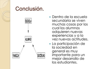 Conclusión. Dentro de la escuela secundaria se viven muchas cosas por los cual los alumnos adquieren nuevas experiencias y a la vez nuevas actitudes.La participación de la sociedad en general es muy importante para un mejor desarrollo de los estudiantes. 