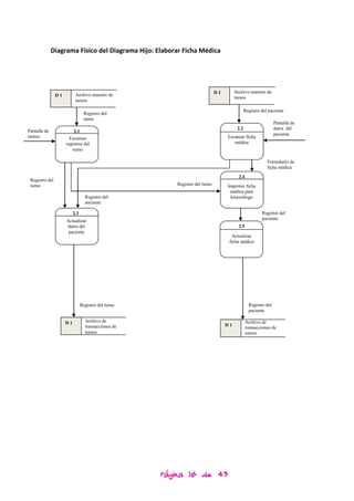 Diagrama Físico del Diagrama Hijo: Elaborar Ficha Médica




                                                                             D1        Archivo maestro de
                D1         Archivo maestro de
                                                                                       turnos
                           turnos

                                                                                              Registro del paciente
                                 Registro del
                                 turno
                                                                                                               Pantalla de
                                                                                        2.2                    datos del
Pantalla de              2.1
turnos                                                                                                         paciente
                       Escanear                                                   Escanear ficha
                     registros del                                                   médica
                        turno

                                                                                                          Formulario de
                                                                                                          ficha médica
                                                                                         2.4
 Registro del
 turno                                                  Registro del turno        Imprimir ficha
                                                                                   médica para
                                  Registro del                                     kinesiólogo
                                  paciente

                          2.3                                                                          Registro del
                     Actualizar                                                                        paciente
                     datos del                                                           2.5
                      paciente
                                                                                     Actualizar
                                                                                   ficha médica




                                Registro del turno                                              Registro del
                                                                                                paciente

                     D1           Archivo de                                                   Archivo de
                                  transacciones de                                D1
                                                                                               transacciones de
                                  turnos                                                       turnos




                                                     Página 10 de 43
 