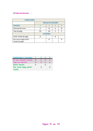 ii) Tabla de Decisión


                CONDICIONES
                                       REGLAS DE DECISIÓN
SUCESOS                           1          2       3      4
Solicitud de turno                U          N      U       N
Tipo de pago                      OS         OS      E      E
                                       ACCIONES
Emitir recibo de pago             SI                SI
Dar turno luego emitir                       SI             SI
recibo de pago




Condiciones y Acciones        1    2     3    4
Es una consulta normal        N    S     N    S
Paga en efectivo              N    N     S    S
Emitir Recibo                 X          X
Dar turno luego emitir             X          X
recibo




                                       Página 18 de 43
 