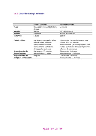 1.5.2) Cálculo de las Cargas de Trabajo




                         Sistema Existente                  Sistema Propuesto
Tarea                    Elaboración mensual de historias   La misma
                         clínicas
Método                   Manual                             Por computadora
Personal                 Secretaría                         Auxiliar de secretaria
Costo/Hora               $ 25.00                            $ 15.00

Cuándo y Cómo            Diariamente: Archiva las fichas    Diariamente: Ejecuta el programa para
                         médicas de los pacientes           realizar las fichas médicas
                         Mensualmente: Elabora              Mensualmente: Ejecuta el programa para
                         mensualmente las historias         realizar las historias clínicas e imprimir los
                         clínicas de los pacientes          informes de las mismas
Requerimientos del       Diariamente: 15 minutos            Diariamente: 5 minutos
tiempo humano            Mensualmente: 5 horas              Mensualmente: 15 minutos
Requerimientos del       Ninguno                            Diariamente: 5 minutos
tiempo de computadora                                       Mensualmente: 15 minutos




                                      Página 26 de 43
 