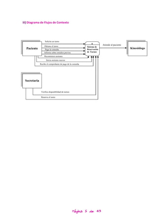 iii) Diagrama de Flujos de Contexto




                   Solicita un turno
                                                                  0
                                                                           Atiende al paciente
                  Obtiene el turno                           Sistema de
  Paciente         Paga la consulta                          Reservación                         Kinesiólogo
                  Informa sobre estudios previos             de Turnos

                  Recomienza sesiones
                    Inicia sesiones nuevas
              Recibe el comprobante de pago de la consulta




 Secretaria


               Verifica disponibilidad de turnos

               Reserva el turno




                                                   Página 5 de 43
 