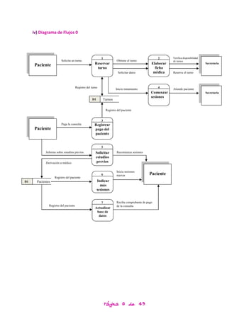 iv) Diagrama de Flujos 0




                                                            1                                        2      Verifica disponibilidad
                         Solicita un turno                               Obtiene el turno                   de turnos
      Paciente                                         Reservar                                  Elaborar                             Secretaria
                                                        turno                                      ficha
                                                                          Solicitar datos         médica    Reserva el turno



                                       Registro del turno                                            4
                                                                        Inicio tratamiento                  Atiende paciente
                                                                                                 Comenzar                             Secretaria
                                                                                                 sesiones
                                                    D1      Turnos


                                                                Registro del paciente


                                                            3
                         Paga la consulta             Registrar
      Paciente                                        pago del
                                                      paciente


                                                            5
             Informa sobre estudios previos            Solicitar         Recomienza sesiones
                                                       estudios
             Derivación a médico                       previos

                                                                        Inicia sesiones
                                                            6           nuevas                 Paciente
                   Registro del paciente
D1     Pacientes                                         Indicar
                                                           más
                                                         sesiones


                                                            7           Recibe comprobante de pago
               Registro del paciente                                    de la consulta
                                                       Actualizar
                                                        base de
                                                         datos




                                                                Página 6 de 43
 