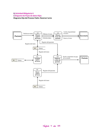 b) Actividad Obligatoria II
i) Diagrama de Flujos de datos Hijos
Diagrama Hijo del Proceso Padre: Reservar turno




                                                                                              Verifica disponibilidad
                 Solicita un turno         1.1                                       1.2      de turnos
                                                          Obtiene el turno
                                        .1
                                     Obtener                                         .1
                                                                                   Obtener
                                                                                                                           Secretaria
     Paciente                         registro                                    turno del
                                     del turno            Solicitar datos          paciente   Reserva el turno


                                                      Registro del paciente
                    Registro del turno


                                     D1          Turnos

                                                 Registro del turno


                                        1.3                                         1.4       Recibe comprobante de pago
                                        .1
                                     Actualizar                                   .1
                                                                              Elaborar        de la consulta                Paciente
D1      Turnos                        registro                                recibo del
                                     del turno                                 paciente




                                          1.5
                                                          Registro del paciente
                                         .1
                                       Buscar
                                       registro
                                      del turno



                                                 Registro del turno



                                     D1          Turnos




                                                          Página 7 de 43
 