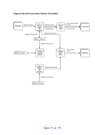 Diagrama Hijo del Proceso Padre: Elaborar Ficha Médica




                                             2.1                                     2.2        Verifica disponibilidad
             Solicita un turno                           Obtiene el turno                       de turnos
 Paciente                                  Obtener                                  Obtener
                                           registro                                  ficha                                Secretaria
                                             del           Solicitar datos          médica       Reserva el turno
                                           paciente

                                                        Registro del paciente
                   Registro del paciente


                                      D1       Pacientes


                                                 Registro del paciente



                                              2.3                                     2.4        Inicia sesiones
                                                                                                 nuevas
                                           Actualizar                              Actualizar
  D1   Pacientes                           datos del                                 ficha                                Paciente
                                            paciente                                médica




                                             2.5
                                           Buscar          Registro del paciente
                                           registro
                                             del
                                           paciente



                                                 Registro del paciente



                                 D1         Pacientes




                                                        Página 8 de 43
 