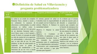☻Definición de Salud en Villavicencio y
pregunta problematizadora
Categor
ía de
análisis
Definición de la categoría Preguntas problematizadoras Explicación de los ajustes
realizados
SaludenVillavicencio
La salud es un estado de completo
bienestar físico, mental y social, y
no solamente la ausencia de
afecciones o enfermedades. La salud
entonces se define como la
condición de todo ser vivo que goza
de un absoluto bienestar tanto a
nivel físico como a nivel mental y
social. Es decir, el concepto de salud
no sólo da cuenta de la no aparición
de enfermedades o afecciones sino
que va más allá de eso. En otras
palabras, la idea de salud puede ser
explicada como el grado de
eficiencia del metabolismo y las
funciones de un ser vivo a escala
micro (celular) y macro (social)
El sistema general de salud en
Colombia tiene la responsabilidad
de cumplir con los 8 objetivos del
milenio Objetivo 4: Reducir la
mortalidad infantil
Objetivo 5: Mejorar la salud
materna
Objetivo 6: Combatir el
VIH/SIDA, el paludismo y otras
enfermedades haciendo frente a
esto tomando las acciones
pertinentes para el cumplimiento
en los departamentos nacionales?
Villavicencio está comprometido
con estas acciones y que plan
ejecutan para lograrlo?
Es evidente que el sistema
de salud de nuestro país es
absurdo y compromete a
usuarios que cumplen con
la función de entorpecer los
procesos comprometiendo
de esta manera la calidad de
vida e incluso la vida
misma de los usuarios, por
otro lado el plazo para el
cumplimiento de los
objetivos del milenio se ha
vencido y no se evidencia
la mejoría u erradicación de
estos factores.
 