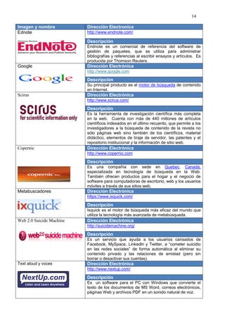 14

Imagen y nombre           Dirección Electronica
Ednote                    http://www.endnote.com/

                          Descripción
                          Endnote es un comercial de referencia del software de
                          gestión de paquetes, que se utiliza para administrar
                          bibliografías y referencias al escribir ensayos y artículos. Es
                          producida por Thomson Reuters.
Google                    Dirección Electrónica
                          http://www.google.com

                          Descripción
                          Su principal producto es el motor de búsqueda de contenido
                          en Internet.
Scirus                    Dirección Electrónica
                          http://www.scirus.com/

                          Descripción
                          Es la herramienta de investigación científica más completa
                          en la web. Cuenta con más de 440 millones de artículos
                          científicos indexados en el último recuento, que permite a los
                          investigadores a la búsqueda de contenido de la revista no
                          sólo páginas web sino también de los científicos, material
                          didáctico, elementos de tiraje de servidor, las patentes y el
                          repositorio institucional y la información de sitio web.
Copernic                  Dirección Electrónica
                          http://www.copernic.com

                          Descripción
                          Es una compañía con sede en Quebec, Canadá,
                          especializada en tecnología de búsqueda en la Web.
                          También ofrecen productos para el hogar y el negocio de
                          software para computadoras de escritorio, web y los usuarios
                          móviles a través de sus sitios web.
Metabuscadores            Dirección Electrónica
                          https://www.ixquick.com/

                          Descripción
                          Ixquick es el motor de búsqueda más eficaz del mundo que
                          utiliza la tecnología más avanzada de metabúsqueda.
Web 2.0 Suicide Machine   Dirección Electrónica
                          http://suicidemachine.org/

                          Descripción
                          Es un servicio que ayuda a los usuarios cansados de
                          Facebook, MySpace, Linkedln y Twitter, a “cometer suicidio
                          en las redes sociales” de forma automática al eliminar su
                          contenido privado y las relaciones de amistad (pero sin
                          borrar o desactivar sus cuentas).
Text aloud y voces        Dirección Electrónica
                          http://www.nextup.com/

                          Descripción
                          Es un software para el PC con Windows que convierte el
                          texto de los documentos de MS Word, correos electrónicos,
                          páginas Web y archivos PDF en un sonido natural de voz.
 
