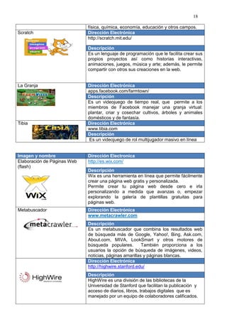 18

                             física, química, economía, educación y otros campos.
Scratch                      Dirección Electrónica
                             http://scratch.mit.edu/

                             Descripción
                             Es un lenguaje de programación que le facilita crear sus
                             propios proyectos así como historias interactivas,
                             animaciones, juegos, música y arte; además, le permite
                             compartir con otros sus creaciones en la web.


La Granja                    Dirección Electrónica
                             apps.facebook.com/farmtown/
                             Descripción
                             Es un videojuego de tiempo real, que permite a los
                             miembros de Facebook manejar una granja virtual:
                             plantar, criar y cosechar cultivos, árboles y animales
                             domésticos y de fantasía.
Tibia                        Dirección Electrónica
                             www.tibia.com
                             Descripción
                              Es un videojuego de rol multijugador masivo en línea


Imagen y nombre              Dirección Electronica
Elaboración de Páginas Web   http://es.wix.com/
(flash)
                             Descripción
                             Wix es una herramienta en línea que permite fácilmente
                             crear una página web gratis y personalizada.
                             Permite crear tu página web desde cero e irla
                             personalizando a medida que avanzas o, empezar
                             explorando la galería de plantillas gratuitas para
                             páginas web.
Metabuscador                 Dirección Electrónica
                             www.metacrawler.com
                             Descripción
                             Es un metabuscador que combina los resultados web
                             de búsqueda más de Google, Yahoo!, Bing, Ask.com,
                             About.com, MIVA, LookSmart y otros motores de
                             búsqueda populares.        También proporciona a los
                             usuarios la opción de búsqueda de imágenes, videos,
                             noticias, páginas amarillas y páginas blancas.
                             Dirección Electrónica
                             http://highwire.stanford.edu/
                             Descripción
                             HighWire es una división de las bibliotecas de la
                             Universidad de Stanford que facilitan la publicación y
                             acceso de diarios, libros, trabajos digitales que es
                             manejado por un equipo de colaboradores calificados.
 