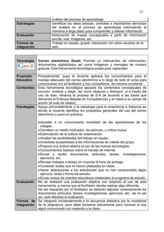 23

                       análisis del proceso de aprendizaje
Estrategias            Identificar las ideas básicas, centrales e importantes derivadas
                       del análisis en el proceso de aprendizaje estimulando la
                       memoria a largo plazo para comprender y retener información
Evaluación             Elaboración de mapas conceptuales a partir de información
                       escrita, oral, imágenes, etc.
Formas de              Trabajo en equipo, grupal, interacción con otros usuarios en la
integración            web.



Tecnología    Correo electrónico Gmail. Permite un intercambio de información,
              documentos digitalizados así como imágenes y mensajes de manera
              gratuita. Esta herramienta tecnológica posee gran capacidad.

Propósito     Procedimental, pues el docente aplicará los conocimientos para el
Educativo     manejo adecuado del correo electrónico a lo largo de todo el curso para
              comunicarse con el facilitador y sus compañeros de manera constante
Contenidos    Esta herramienta tecnológica apoyará los contenidos conceptuales de
              conocer, analizar y elegir, así como observar y distinguir, si a través del
              uso de ésta, refuerza el proceso de E-A de acuerdo a las bases que
              demanda el Enfoque Basado en Competencias y en base a su campo de
              acción (el aula de clases).
Estrategias   Apoya primordialmente a la estrategia para la enseñanza a distancia en
              donde el docente identifica los propósitos generales del uso del correo
              electrónico y pone en práctica:

             Acceder a un conocimiento inmediato de las aportaciones de los
             colegas.
             Constituir un medio motivador, de estímulo, y crítica mutua.
             Estimulación de la cultura de colaboración.
             Ampliar las posibilidades del trabajo en equipo.
             Inmediata accesibilidad a las informaciones de interés del grupo.
             Propicia una actitud abierta al uso de las nuevas tecnologías.
             Conocimientos básicos sobre el manejo de internet.
             Enviar y recibir documentos (artículos, tareas, investigaciones,
             ejercicios, etc.
             Revisar trabajos o tareas sin importar la hora de entrega.
             Contestar dudas que no fueron plateadas en clase.
             Hacer aclaraciones a los estudiantes que no han comprendido algún
             ejercicio, tarea o forma de estudio.
             Enviar avisos de eventos educativos colaterales al programa de estudio.
Evaluación No se realizará una evaluación objetiva con respecto al uso de esta
            herramienta, a menos que el facilitador decida realizar algo diferente.
            De ser requerido por el facilitador se deberán adjuntar correctamente los
            documentos (artículos, tareas, investigaciones, ejercicios, etc., de no ser
            así, esto afectará la evaluación.
Formas de Se integrará constantemente a la secuencia didáctica por la modalidad
integración de la asignatura, pero debe revisarse diariamente para conocer si hay
            algún comunicado con respecto a la clase.
 