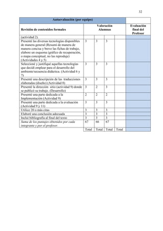 32

                        Autoevaluación (por equipo)
                                                          Valoración            Evaluación
Revisión de contenidos formales                            Alumnas               final del
                                                                                 Profesor
(actividad 2).
Presenté las diversas tecnologías disponibles     3       3     3
de manera general (Resumí de manera de
manera concisa y breve las fichas de trabajo,
elabore un esquema (gráfico de recuperación,
o mapa conceptual, no las reproduje)
(Actividades 4 y 5)
Seleccioné y justifiqué aquellas tecnologías      3       3     3
que decidí emplear para el desarrollo del
ambiente/secuencia didáctica. (Actividad 6 y
7)
Presenté una descripción de las traducciones      3       3     3
elaboradas (diseño) (Actividad 8)
Presenté la dirección sitio (actividad 9) donde   3       2     3
se publicó su trabajo. (Desarrollo)
Presenté una parte dedicada a la                  2       2     2
Implementación (Actividad 9)
Presenté una parte dedicada a la evaluación       3       3     3
(Actividad 9 y 11)
Utilice 20 o más citas                            3       3     3
Elaboré una conclusión adecuada                   3       3     3
Incluí bibliografía al final del texto            3       3     3
Suma de los puntajes obtenidos por cada           67      66    67
integrante y por el profesor.
                                                  Total   Total Total   Total
 