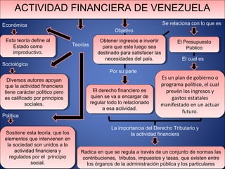 ACTIVIDAD FINANCIERA DE VENEZUELAACTIVIDAD FINANCIERA DE VENEZUELA
Teorías
Económica
Sociológica
Política
Esta teoría define al
Estado como
improductivo.
Esta teoría define al
Estado como
improductivo.
Sostiene esta teoría, que los
elementos que intervienen en
la sociedad son unidos a la
actividad financiera y
regulados por el principio
social.
Sostiene esta teoría, que los
elementos que intervienen en
la sociedad son unidos a la
actividad financiera y
regulados por el principio
social.
Diversos autores apoyan
que la actividad financiera
tiene carácter político pero
es calificado por principios
sociales.
Diversos autores apoyan
que la actividad financiera
tiene carácter político pero
es calificado por principios
sociales.
Objetivo
El derecho financiero es
quien se va a encargar de
regular todo lo relacionado
a esa actividad.
El derecho financiero es
quien se va a encargar de
regular todo lo relacionado
a esa actividad.
Obtener ingresos e invertir
para que este luego sea
destinado para satisfacer las
necesidades del país.
Obtener ingresos e invertir
para que este luego sea
destinado para satisfacer las
necesidades del país.
Por su parte
El Presupuesto
Público
El Presupuesto
Público
Se relaciona con lo que es
Es un plan de gobierno o
programa político, el cual
prevén los ingresos y
gastos estatales
manifestado en un actuar
futuro.
Es un plan de gobierno o
programa político, el cual
prevén los ingresos y
gastos estatales
manifestado en un actuar
futuro.
El cual es
Radica en que se regula a través de un conjunto de normas las
contribuciones, tributos, impuestos y tasas, que existen entre
los órganos de la administración pública y los particulares
Radica en que se regula a través de un conjunto de normas las
contribuciones, tributos, impuestos y tasas, que existen entre
los órganos de la administración pública y los particulares
La importancia del Derecho Tributario y
la actividad financiera
 
