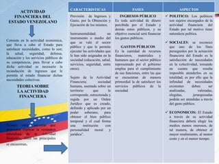 ACTIVIDAD
FINANCIERA DEL
ESTADO VENEZOLANO
CARACTERISTICAS FASES ASPECTOS
Previsión de Ingresos y
Gasto, por la Obtención y
Ejecución de los mismos.
Instrumentalidad; un
instrumento o medio del
que se vale el sector
público y que le permite
ejecutar las actividades que
le han sido asignadas en la
sociedad (educación, salud,
servicios, seguridad, entre
otros).
Sujeto de la Actividad
Financiera; sociedad
humana, asentada sobre un
territorio que le
corresponde, estructurada y
regida por un Orden
Jurídico que es creado,
definido y aplicado por un
poder soberano, para
obtener el bien público
temporal y el cual forma
una institución con
personalidad moral y
jurídica”.
INGRESOS PÚBLICO
Es toda actividad de dinero
percibida por el Estado y
demás entes públicos, y su
objetivo esencial será financiar
los gastos públicos.
GASTOS PÚBLICOS
Es la cantidad de recursos
financieros, materiales y
humanos que el sector público
representado por el gobierno
emplea para el cumplimiento
de sus funciones, entre las que
se encuentran de manera
primordial la de satisfacer los
servicios públicos de la
sociedad.
 POLITICO: Los políticos
son sujetos encargados de la
actividad financiera del
Estado por tal motivo tiene
naturaleza política.
 SOCIALES: se reconoce
que uno de los fines
perseguidos por la actuación
financiera del Estado es la
satisfacción de necesidades
en la colectividad, tomando
en cuenta que resulta
imposible atenderlos en su
totalidad; es por ello que la
infinidad de necesidades
existentes deben ser
analizadas, valoradas,
elegidas, jerarquizadas
podrán ser atendidas a través
del gasto público.
 ECONOMICOS: El Estado
a través de su actividad
financiera deberá elegir los
medios menos onerosos, de
tal manera, de obtener el
mayor rendimiento, al menor
costo y en el menor tiempo.
TEORIA SOBRE
LAACTIVIDAD
FINANCIERA
Consiste en la actividad económica,
que lleva a cabo el Estado para
satisfacer necesidades, como lo son;
la salud, seguridad, defensa,
educación y los servicios públicos de
su competencia, para llevar a cabo
dicha actividad es necesario la
recaudación de ingresos que le
permita al estado financiar dichas
necesidades colectivas.
Existen varias escuelas que
pretenden explicar la verdadera
naturaleza de la actividad
financiera, entre las principales
se encuentran.
 