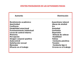 EFECTOS PSICOLOGICOS DE LAS ACTIVIDADES FISICAS
 