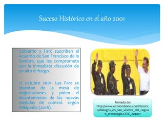 Suceso Histórico en el año 2001
 Gobierno y Farc suscriben el
Acuerdo de San Francisco de la
Sombra, que les compromete
con la inmediata discusión de
un alto el fuego.
 17 octubre 2001- Las Farc se
levantan de la mesa de
negociaciones y piden el
levantamiento de las nuevas
medidas de control. según
Wikipedia (2018).
Tomado de:
http://www.elcolombiano.com/historic
o/dialogos_en_san_vicente_del_cagua
n_cronologia-CFEC_204017
 