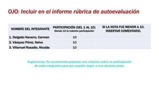 NOMBRE DEL INTEGRANTE PARTICIPACIÓN (DEL 1 AL 10)
Siendo 10 la máxima participación
SI LA NOTA FUE MENOR A 10.
INSERTAR COMENTARIO.
1. Delgado Navarro, Carmen 10
2. Vásquez Pérez, Nelva 10
3. Villarruel Rosadio, Nicolás 10
Sugerencias: Se recomienda propiciar una votación sobre la participación
de cada integrante para que puedan llegar a una decisión justa.
OJO: Incluir en el informe rúbrica de autoevaluación
 