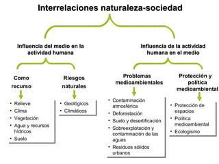 Interrelaciones naturaleza-sociedadInterrelaciones naturaleza-sociedad
Influencia del medio en laInfluencia del medio en la
actividad humanaactividad humana
Influencia de la actividadInfluencia de la actividad
humana en el mediohumana en el medio
Como
recurso
Riesgos
naturales
• Relieve
• Clima
• Vegetación
• Agua y recursos
hídricos
• Suelo
• Relieve
• Clima
• Vegetación
• Agua y recursos
hídricos
• Suelo
• Geológicos
• Climáticos
• Geológicos
• Climáticos
Problemas
medioambientales
Protección y
política
medioambiental
• Contaminación
atmosférica
• Deforestación
• Suelo y desertificación
• Sobreexplotación y
contaminación de las
aguas
• Residuos sólidos
urbanos
• Contaminación
atmosférica
• Deforestación
• Suelo y desertificación
• Sobreexplotación y
contaminación de las
aguas
• Residuos sólidos
urbanos
• Protección de
espacios
• Política
medioambiental
• Ecologismo
• Protección de
espacios
• Política
medioambiental
• Ecologismo
 