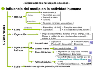 Influencia del medio en la actividad humanaInfluencia del medio en la actividad humana
afecta a
• Relieve
1.Comorecurso1.Comorecurso
• Asentamientos
• Agricultura y pesca
• Comunicaciones
• Turismo
• Asentamientos
• Agricultura y pesca
• Comunicaciones
• Turismo
- Interrelaciones naturaleza-sociedad -
proporciona
• Recursos minerales y energéticos• Recursos minerales y energéticos
• Clima
• Vegetación
• Población y hábitat
• Agricultura
• Población y hábitat
• Agricultura
condiciona
• Agua y recursos
hídricos
• Proporciona alimentos, materias primas, energía, ocio…
• Mejora la calidad del aire, disminuye la evaporación,
mejora el suelo
• Proporciona alimentos, materias primas, energía, ocio…
• Mejora la calidad del aire, disminuye la evaporación,
mejora el suelo
• Usos del agua
• Agricultura
• Producción de energía
• Agricultura
• Producción de energía
• Balance hídrico Cuencas deficitariasCuencas deficitarias
• Política hidráulica
• Planes hidrológicos de cuenca (por las
confederaciones hidrográficas o
CCAA)
• Plan Hidrológico Nacional / Plan AGUA
• Planes hidrológicos de cuenca (por las
confederaciones hidrográficas o
CCAA)
• Plan Hidrológico Nacional / Plan AGUA
• Energías renovables
• Servicios: transporte, turismo
• Energías renovables
• Servicios: transporte, turismo
• Consumo urbano
• Desechos
• Consumo urbano
• Desechos
• Obras hidráulicas • Regulación de ríos y otros recursos
• Potabilización y depuración
• Regulación de ríos y otros recursos
• Potabilización y depuración
• Suelo Producción agrícola; población; infraestructuras
 
