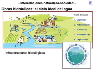 Infraestructuras hidrológicas
- Interrelaciones naturaleza-sociedad -
Obras hidráulicas: el ciclo ideal del aguaObras hidráulicas: el ciclo ideal del agua
 