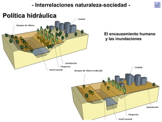 El encauzamiento humano
y las inundaciones
- Interrelaciones naturaleza-sociedad -
Política hidráulicaPolítica hidráulica
 