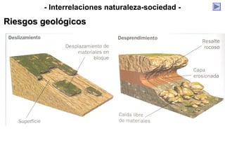 - Interrelaciones naturaleza-sociedad -
Riesgos geológicosRiesgos geológicos
 