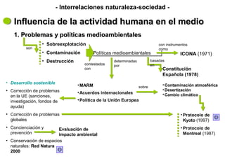 Influencia de la actividad humana en el medioInfluencia de la actividad humana en el medio
- Interrelaciones naturaleza-sociedad -
1. Problemas y políticas medioambientales1. Problemas y políticas medioambientales
son
Políticas medioambientalesPolíticas medioambientales
• Sobreexplotación
• Contaminación
• Destrucción
ICONA (1971)
contestados
con
con instrumentos
como
basadas
en
Constitución
Española (1978)
determinadas
por
•MARM
•Acuerdos internacionales
•Política de la Unión Europea
sobre
•Contaminación atmosférica
•Desertización
•Cambio climático
• Protocolo de
Kyoto (1997)
• Protocolo de
Montreal (1987)
• Desarrollo sostenible
• Corrección de problemas
en la UE (sanciones,
investigación, fondos de
ayuda)
• Corrección de problemas
globales
• Concienciación y
prevención
• Conservación de espacios
naturales: Red Natura
2000
Evaluación de
impacto ambiental
 
