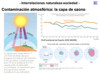 - Interrelaciones naturaleza-sociedad -
Contaminación atmosférica: la capa de ozonoContaminación atmosférica: la capa de ozono
Perfil ambiental de España 2008 (MARM)
 