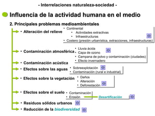 Influencia de la actividad humana en el medioInfluencia de la actividad humana en el medio
• Contaminación atmosférica
• Lluvia ácida
• Capa de ozono
• Campana de polvo y contaminación (ciudades)
• Efecto invernadero
• Lluvia ácida
• Capa de ozono
• Campana de polvo y contaminación (ciudades)
• Efecto invernadero
- Interrelaciones naturaleza-sociedad -
• Efectos sobre el suelo
• Efectos sobre las aguas
• Contaminación
• Erosión
• Contaminación
• Erosión
• Sobreexplotación
• Contaminación (rural e industrial)
• Sobreexplotación
• Contaminación (rural e industrial)
• Residuos sólidos urbanos
2. Principales problemas medioambientales2. Principales problemas medioambientales
• Alteración del relieve
• Continental
• Actividades extractivas
• Infraestructuras
• Costero (presión urbanística, extracciones, infraestructuras)
• Continental
• Actividades extractivas
• Infraestructuras
• Costero (presión urbanística, extracciones, infraestructuras)
• Contaminación acústica
• Efectos sobre la vegetación • Daños
• Alteración
• Deforestación
• Daños
• Alteración
• Deforestación
DesertificaciónDesertificación
• Reducción de la biodiversidad
 