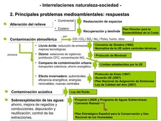 • Protocolo de Kioto (1997)
• Acuerdo UE (2007)
• Plan Nacional de Asignación de Emisiones
• Ley de Calidad del Aire (2007)
• Protocolo de Kioto (1997)
• Acuerdo UE (2007)
• Plan Nacional de Asignación de Emisiones
• Ley de Calidad del Aire (2007)
por
CO / CO2 / SO2 / Nox / Polvo, humo, cloroCO / CO2 / SO2 / Nox / Polvo, humo, cloro
- Interrelaciones naturaleza-sociedad -
2. Principales problemas medioambientales: respuestas2. Principales problemas medioambientales: respuestas
Alteración del relieveAlteración del relieve
• Continental
• Costero
• Continental
• Costero
Restauración de espacios
Recuperación y deslinde
Plan Director para la
Sostenibilidad de la Costa
Plan Director para la
Sostenibilidad de la Costa
Contaminación atmosféricaContaminación atmosférica
• Convenio de Ginebra (1982)
• Normativa de la UE sobre centrales térmicas
• Convenio de Ginebra (1982)
• Normativa de la UE sobre centrales térmicas
• Lluvia ácida: reducción de emisiones y
mejoras tecnológicas
• Ozono: estaciones de vigilancia;
prohibición CFC; concentración NOx
• Campana de contaminación urbana:
transportes colectivos; ahorro energético
• Efecto invernadero: automóviles;
eficiencia energética; energías
renovables; nuevas centrales
provoca • Protocolo de Montreal• Protocolo de Montreal
• Límites establecidos por la UE• Límites establecidos por la UE
• Ley del Ruido• Ley del Ruido
• Proyecto LINDE y Programa de Aguas Subterráneas
• Convenio Ramsar
• Plan Estratégico Español para la Conservación y Uso
Racional de los Humedales
• Proyecto LINDE y Programa de Aguas Subterráneas
• Convenio Ramsar
• Plan Estratégico Español para la Conservación y Uso
Racional de los Humedales
Contaminación acústicaContaminación acústica
Sobreexplotación de las aguas:
ahorro, mejora de regadíos y
conducciones, depuración y
reutilización; control de las
extracciones.
Sobreexplotación de las aguas:
ahorro, mejora de regadíos y
conducciones, depuración y
reutilización; control de las
extracciones.
 