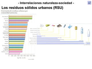- Interrelaciones naturaleza-sociedad -
Los residuos sólidos urbanos (RSU)Los residuos sólidos urbanos (RSU)
 