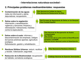 - Interrelaciones naturaleza-sociedad -
2. Principales problemas medioambientales: respuestas2. Principales problemas medioambientales: respuestas
Daños sobre la vegetación:
información y sensibilización;
vigilancia y sanciones; limpieza y
reforestación; hidroaviones; medidas
contra la especulación.
Daños sobre la vegetación:
información y sensibilización;
vigilancia y sanciones; limpieza y
reforestación; hidroaviones; medidas
contra la especulación.
• Red Europea de Seguimiento de Daños en los Bosques
• Plan Forestal Español
• Red Europea de Seguimiento de Daños en los Bosques
• Plan Forestal Español
Daños sobre el suelo: informes y
descontaminación de empresas; códigos
de buenas prácticas agrarias; agricultura
ecológica.
Reforestación, gestión y rehabilitación.
Daños sobre el suelo: informes y
descontaminación de empresas; códigos
de buenas prácticas agrarias; agricultura
ecológica.
Reforestación, gestión y rehabilitación.
• Plan Nacional de Recuperación de Suelos
Contaminados
• Red RESEL
• Convención de la Lucha contra la Desertificación
• Proyecto LUCDEME
• Plan de Acción Nacional contra la Desertización
• Plan Nacional de Recuperación de Suelos
Contaminados
• Red RESEL
• Convención de la Lucha contra la Desertificación
• Proyecto LUCDEME
• Plan de Acción Nacional contra la Desertización
Residuos Sólidos Urbanos: reducir, reutilizar
y reciclar. Valorización; seguridad.
Residuos Sólidos Urbanos: reducir, reutilizar
y reciclar. Valorización; seguridad.
• Plan Nacional de Residuos Urbanos• Plan Nacional de Residuos Urbanos
Reducción de la Biodiversidad: recuperación
de hábitats; corredores ecológicos
Reducción de la Biodiversidad: recuperación
de hábitats; corredores ecológicos
• Catálogo Nacional de Especies Amenazadas• Catálogo Nacional de Especies Amenazadas
Contaminación de las aguas:
redes de información y alerta;
depuradoras; recuperación.
Contaminación de las aguas:
redes de información y alerta;
depuradoras; recuperación.
• Plan Nacional de Calidad de Aguas
• Plan Nacional de Restauración de Ríos
• Plan Nacional de Calidad de Aguas
• Plan Nacional de Restauración de Ríos
 