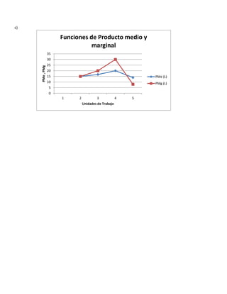 c)
35
30
25
20
15
10
5
0
Funciones de Producto medio y
marginal
1 2 3 4 5
PMe , PMg
Unidades de Trabajo
PMe (L)
PMg (L)