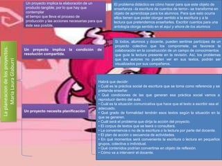 Un proyecto implica la elaboración de un           El problema didáctico es cómo hacer para que este objeto de
                                  producto tangible, por lo que hay que              enseñanza –la escritura de cuentos de terror– se transforme en
                                  contemplar                                         objeto de aprendizaje para los alumnos. Para que esto ocurra
                                  el tiempo que lleva el proceso de                  ellos tienen que poder otorgar sentido a la escritura y a la
                                  producción y las acciones necesarias para que      lectura que pretendemos enseñarles. Escribir cuentos para una
                                  éste sea posible.                                  antología otorga sentido en el aquí y ahora de los alumnos



                                                                                      Si todos, alumnos y docente, pueden sentirse partícipes de un
                                                                                      proyecto colectivo que los compromete, se favorece la
La planeacion de los proyectos.




                                  Un proyecto implica      la   condición   de        colaboración en la construcción de un campo de conocimientos
                                  resolución compartida.                              que guíe la lectura presente en la revisión. Así, los problemas
                                                                                      que los autores no pueden ver en sus textos, podrán ser
      Maria Laura Glaburri




                                                                                      visualizados por sus compañeros.



                                                                            Habrá que decidir:
                                                                            • Cuál es la práctica social de escritura que se toma como referencia y se
                                                                            pretende enseñar.
                                                                            • Qué condiciones de las que generan esa práctica social vamos a
                                                                            reproducir dentro del aula.
                                                                            • Cuál es la situación comunicativa que hace que el texto a escribir sea el
                                                                            adecuado.
                                  Un proyecto necesita planificación        • Qué grado de formalidad tendrán esos textos según la situación en la
                                                                            que se generen.
                                                                            • Cuál será el problema que dirija la acción del proyecto.
                                                                            • El corpus de textos que se leerá o consultará.
                                                                            • La conveniencia o no de la escritura o la lectura por parte del docente.
                                                                            • El plan de acción o secuencia de actividades.
                                                                            • En qué momentos será conveniente la escritura o lectura en pequeños
                                                                            grupos, colectiva o individual.
                                                                            • Qué contenidos podrían convertirse en objeto de reflexión.
                                                                            • Cómo va a intervenir el docente.
 