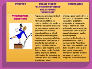ASPECTOS          RAFAEL QUIROZ                         OBSERVACION
               “el tiempo cotidiano
                    en la escuela
                    secundaria”
Tiempos para   Representa principalmente el        el tiempo para los directivos es
 directivos    cumplimiento de la                  prioritario, ya que para poder
               normatividad oficial en             organizarse o realizarse
               cuento a calendario escolar y       actividades se requiere de
               horarios. Revisar las asistencias   tiempo. Además de otras
               de los maestros, no permitir la     actividades que se presentan
               entrada de los alumnos              en la escuela como es el que
               después del horario oficial.        los prefectos revisen que los
               También es necesario para           alumnos porten
               negociar acuerdos explícitos o      correctamente el uniforme,
               implícitos con los maestros y       que entren a sus clases y
               estudiantes con relación al         puntualmente. Además de
               tiempo, también otorgar             tomar en cuenta actividades
               permisos a los maestros para        de los maestros como es el ir
               faltar o llegar tarde. También      de comisión y que dejen
               define las pautas para la           actividades para los alumnos
               distribución del tiempo de los      para que no pierdan el
               maestros entre actividades de       tiempo en otras actividades.
               enseñanza y otras.
 
