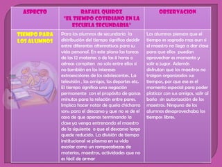 ASPECTO              RAFAEL QUIROZ                              OBSERVACION
               “el tiempo cotidiano en la
                  escuela secundaria”
Tiempo para   Para los alumnos de secundaria la            Los alumnos piensan que el
los alumnos   distribución del tiempo significa decidir    tiempo es sagrado mas aun si
              entre diferentes alternativas para su        el maestro no llega a dar clase
              vida personal. En este plano las tareas      para que ellos puedan
              de las 12 materias o de las 8 horas o        aprovechar es momento y
              aéreas compiten no solo entre ellos si       salir a jugar. Además
              no también en los intereses                  disfrutan que los maestros no
              extraescolares de los adolescentes. La       traigan organizados sus
              televisión , los amigos, los deportes etc.   tiempos, por que ese es el
              El tiempo significa una negación             momento especial para poder
              permanente con el propósito de ganas         platicar con sus amigos, salir al
              minutos para la relación entre pares.        baño sin autorización de los
              Implica hacer notar de quela chicharra       maestros. Ninguno de los
              sono para el descanso y que no se de el      alumnos desaprovechaba los
              caso de que apenas terminando la             tiempos libres.
              clase ya venga entrenando el maestro
              de la siguiente o que el descanso largo
              quede reducido. La división de tiempo
              institucional se plasma en su vida
              escolar como un rompecabezas de
              materias, maestros, actividades que no
              es fácil de armar
 