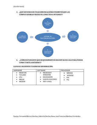 [Escribir texto] 
3. ¿QUÉ SISTEMAS DE TELECOMUNICACIONES PERMITEN QUE LAS 
COMPUTADORAS Y REDES SE CONECTEN A INTERNET? 
1.- 
TELEFONIA 
LOCAL. 
SISTEMA DE 
TELECOMUNICACIONES. 
2.- 
TELEFONIA 
CELULAR. 
3.- 
TELEVISION 
POR CABLE. 
4.- SEÑALES 
SATELITALES. 
4. ¿CÓMO ESTUDIANTE QUE REQUERIMIENTOS NECESITAS EN CASA PARA PODER 
CONECTARTE A INTERNET? 
LLENA EL SIGUIENTE CUADRO DE INFORMACIÓN: 
HARDWARE SOFTWARE PROVEEDOR 
 MONITOR 
 TECLADO 
 CPU 
 MAUSE 
 MODEM 
 MICROSOFT 
WINDOWS 
 NAVEGADOR 
 SUB APLICACIONES 
 ANTI-VIRUS 
 MÓDEM 
 NODO50 
 PAI 
 PSL 
Equipo: Fernanda Merino Sánchez; Gabriela Sánchez Nava; José Francisco Martínez Fernández. 
 