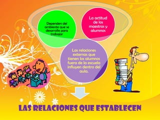 La actitud
       Dependen del                de los
      ambiente que se            maestros y
       desarrolle para            alumnos
          trabajar



                        Las relaciones
                         externas que
                     tienen los alumnos
                     fuera de la escuela
                     influyen dentro del
                             aula.




LAS RELACIONES QUE ESTABLECEN
 