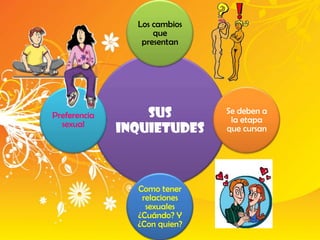 Los cambios
                    que
                 presentan




Preferencia       SUS         Se deben a
  sexual                       la etapa
              INQUIETUDES     que cursan




                Como tener
                 relaciones
                  sexuales
                ¿Cuándo? Y
                ¿Con quien?
 