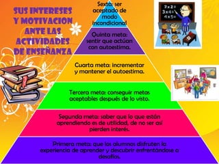 Sexta: ser
SUS INTERESES           aceptado de
                            modo
Y MOTIVACION            incondicional
   ANTE LAS             Quinta meta:
 ACTIVIDADES          sentir que actúan
                       con autoestima.
DE ENSEÑANZA
                 Cuarta meta: incrementar
                 y mantener el autoestima.


               Tercera meta: conseguir metas
               aceptables después de lo visto.

            Segunda meta: saber que lo que están
           aprendiendo es de utilidad, de no ser así
                      pierden interés.

         Primera meta: que los alumnos disfruten la
     experiencia de aprender y descubrir enfrentándose a
                          desafíos.
 