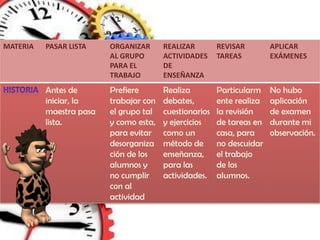 MATERIA   PASAR LISTA    ORGANIZAR      REALIZAR        REVISAR        APLICAR
                         AL GRUPO       ACTIVIDADES     TAREAS         EXÁMENES
                         PARA EL        DE
                         TRABAJO        ENSEÑANZA
          Antes de       Prefiere       Realiza         Particularm    No hubo
          iniciar, la    trabajar con   debates,        ente realiza   aplicación
          maestra pasa   el grupo tal   cuestionarios   la revisión    de examen
          lista.         y como esta,   y ejercicios    de tareas en   durante mi
                         para evitar    como un         casa, para     observación.
                         desorganiza    método de       no descuidar
                         ción de los    enseñanza,      el trabajo
                         alumnos y      para las        de los
                         no cumplir     actividades.    alumnos.
                         con al
                         actividad
 