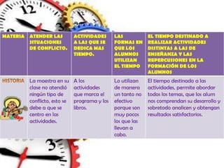 MATERIA   ATENDER LAS          ACTIVIDADES      LAS           EL TIEMPO DESTINADO A
          SITUACIONES          A LAS QUE SE     FORMAS EN     REALIZAR ACTIVIDADES
          DE CONFLICTO.        DEDICA MAS       QUE LOS       DISTINTAS A LAS DE
                               TIEMPO.          ALUMNOS       ENSEÑANZA Y LAS
                                                UTILIZAN      REPERCUSIONES EN LA
                                                EL TIEMPO     FORMACIÓN DE LOS
                                                              ALUMNOS
          La maestra en su     A los            Lo utilizan   El tiempo destinado a las
          clase no atendió     actividades      de manera     actividades, permite abordar
          ningún tipo de       que marca el     un tanto no   todos los temas, que los alum
          conflicto, esto se   programa y los   efectivo      nos comprendan su desarrollo y
          debe a que se        libros.          porque son    sobretodo analicen y obtengan
          centro en las                         muy pocos     resultados satisfactorios.
          actividades.                          los que las
                                                llevan a
                                                cabo.
 