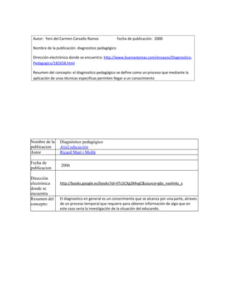 Autor: Yeni del Carmen Carvallo Ramos              Fecha de publicación: 2000

 Nombre de la publicación: diagnostico pedagógico

 Dirección electrónica donde se encuentra: http://www.buenastareas.com/ensayos/Diagnostico-
 Pedagogico/182658.html

 Resumen del concepto: el diagnostico pedagógico se define como un proceso que mediante la
 aplicación de unas técnicas especificas permiten llegar a un conocimiento




Nombre de la    Diagnóstico pedagógico
publicacion     Ariel educación
Autor           Ricard Marí i Mollà

Fecha de
                 2006
publicacion

Dirección
electrónica     http://books.google.es/books?id=VTc5CXg3MngC&source=gbs_navlinks_s
donde se
encuentra
Resumen del     El diagnostico en general es un conocimiento que se alcanza por una parte, atraves
concepto:       de un proceso temporal que requiere para obtener información de algo que en
                este caso seria la investigación de la situación del educando.
 
