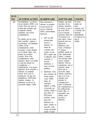 HERRAMIENTAS TELEMATICAS
1
SI O
NO JUSTIFICACIÓN HARDWARE SOFTWARE COSTO
SI Normalmente es a través
de un modem ADSL o de
cable. Para este caso no
queda más remedio que
compartir internet
mediante una red de
computadoras.
Es sabido que las redes
más sencillas, seguras y
económicas son mediante
cables. Si las
computadoras están
cercanas y están siempre
en el mismo lugar, esta
puede ser la mejor
opción. Pero si las
computadoras están
alejadas, llegar con cables
a cada una puede ser
complicado, o
simplemente, si se desea
disponer de la conexión a
Internet en cualquier
rincón de la casa, la
instalación de una red
inalámbrica WIFI tiene
muchas ventajas. La
principal es que no es
necesario ningún cable.
Para conectarse a
Internet se requiere
un proveedor de
acceso a Internet
(ISP) y determinado
hardware.
 ISP. Un ISP
proporciona
acceso a
Internet. El
modo de
contratar una
cuenta con un
ISP es igual que
el utilizado para
contratar el
servicio
telefónico u
otros servicios
públicos.
 Hardware. Para
una conexión de
banda ancha,
como ADSL
(línea de
suscriptor
digital) o cable,
se necesita un
módem ADSL o
por cable. El
ISP podría
incluirlo como
parte del
hardware de
inicio cuando se
suscribe a una
cuenta de banda
ancha. Si tiene
Primero que todo
necesitas de un
sistema operativo.
Lo típico es que si
no es un MAC
(con el sistema
operativo Mac OS
X Leopard o el
más nuevo, Snow
leopard) este sea
Microsoft
Windows (Xp,
Vista o Windows
7), aunque
también puede ser
Unix (incluyendo
Linux), o alguno
otro del tipo open
source (código
abierto). Para no
extenderme más al
respecto, basta
decir que es
necesario algún
sistema operativo,
que es en sí un
software que
permite la
comunicación
entre el hardware
(la computadora) y
las aplicaciones
(entre ellas, el
navegador que
utilizas para
acceder a
Internet).
El costo
puede ser
entre
cuarenta mil
y ochenta mil
mensual
dependiendo
la empresa en
que lo
solicite.
 