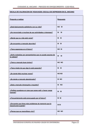 CUIDADOS AL ANCIANO – PROCESO DE ENVEJECIMIENTO –CASO REAL
ESCALA DE VALORACION DE YESAVAGES- ESCALA DE DEPRESION EN EL ANCIANO

Pregunta a realizar

Respuesta

¿Está básicamente satisfecho con su vida?

NO SI

¿Ha renunciado a muchas de sus actividades e intereses?

SI

¿Siente que su vida está vacía?

SI SI

¿Se encuentra a menudo aburrido?

SI SI

¿Tiene esperanza en el futuro?

NO SI

¿Sufre molestias por pensamientos que no pueda sacarse de
la cabeza?

SI

¿Tiene a menudo buen ánimo?

NO NO

¿Tiene miedo de que algo le esté pasando?

SI SI

¿Se siente feliz muchas veces?

NO NO

¿Se siente a menudo abandonado?

SI NO

¿Está a menudo intranquilo e inquieto?

SI NO

¿Prefiere quedarse en casa que acaso salir y hacer cosas
nuevas?

SI SI

¿Frecuentemente está preocupado por el futuro?

SI SI

¿Encuentra que tiene más problemas de memoria que la
mayoría de la gente?

SI SI

¿Piensa que es maravilloso vivir?

NO NO

UNIVERSIDAD EUROPEA DE MADRID-GRADO DE ENFERMERIA

SI

SI

Página 22

 