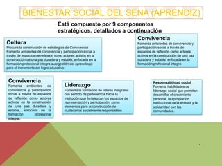 BIENESTAR SOCIAL DEL SENA (APRENDIZ) 
. 
Está compuesto por 9 componentes 
estratégicos, detallados a continuación 
Cultura 
Procura la construcción de estrategias de Conviv encia 
Fomenta ambientes de convivencia y participación social a 
través de espacios de reflexión como actores activos en la 
construcción de una paz duradera y estable, enfocada en la 
formación profesional integra autogestión del aprendizaje 
para el incremento del logro educativo 
Conviv encia 
Fomenta ambientes de convivencia y 
participación social a través de 
espacios de reflexión como actores 
activos en la construcción de una paz 
duradera y estable, enfocada en la 
formación profesional integra 
Liderazgo 
Fomenta la formación de líderes integrales 
con sentido de pertenencia hacia la 
institución que fortalezcan los espacios de 
representación y participación, como 
elementos para la construcción de 
ciudadanos socialmente responsables 
Responsabilidad social 
Fomenta habilidades de 
liderazgo social que permitan 
desarrollar el crecimiento 
personal, la apropiación 
institucional de la entidad y la 
solidaridad con las 
comunidades. 
Conviv encia 
Fomenta ambientes de 
convivencia y participación 
social a través de espacios 
de reflexión como actores 
activos en la construcción 
de una paz duradera y 
estable, enfocada en la 
formación profesional 
integral, 
 