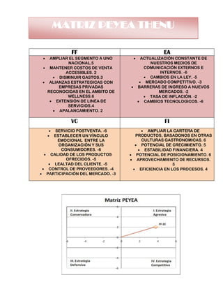 FF EA
• AMPLIAR EL SEGMENTO A UNO
NACIONAL.5
• MANTENER COSTOS DE VENTA
ACCESIBLES. 2
• DISMINUIR GASTOS.3
• ALIANZAS ESTRATEGICAS CON
EMPRESAS PRIVADAS
RECONOCIDAS EN EL AMBITO DE
WELLNESS.6
• EXTENSIÓN DE LINEA DE
SERVICIOS.4
• APALANCAMIENTO. 2
• ACTUALIZACIÓN CONSTANTE DE
NUESTROS MEDIOS DE
COMUNICACIÓN EXTERNOS E
INTERNOS. -6
• CAMBIOS EN LA LEY. -5
• MERCADO COMPETITIVO. -3
• BARRERAS DE INGRESO A NUEVOS
MERCADOS. -2
• TASA DE INFLACIÓN. -2
• CAMBIOS TECNOLOGICOS. -6
VC FI
• SERVICIO POSTVENTA. -6
• ESTABLECER UN VÍNCULO
EMOCIONAL ENTRE LA
ORGANIZACIÓN Y SUS
CONSUMIDORES. -6
• CALIDAD DE LOS PRODUCTOS
OFRECIDOS. -5
• LEALTAD DEL CLIENTE. -5
• CONTROL DE PROVEEDORES. -4
• PARTICIPACIÓN DEL MERCADO. -3
• AMPLIAR LA CARTERA DE
PRODUCTOS, BASADONOS EN OTRAS
CULTURAS GASTRONOMICAS. 6
• POTENCIAL DE CRECIMIENTO. 5
• ESTABILIDAD FINANCIERA. 4
• POTENCIAL DE POSICIONAMIENTO. 6
• APROVECHAMIENTO DE RECURSOS.
5
• EFICIENCIA EN LOS PROCESOS. 4
MATRIZ PEYEA THENU
 
