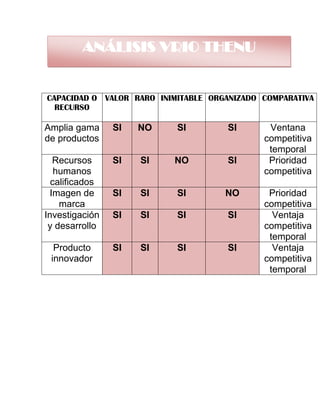 CAPACIDAD O
RECURSO
VALOR RARO INIMITABLE ORGANIZADO COMPARATIVA
Amplia gama
de productos
SI NO SI SI Ventana
competitiva
temporal
Recursos
humanos
calificados
SI SI NO SI Prioridad
competitiva
Imagen de
marca
SI SI SI NO Prioridad
competitiva
Investigación
y desarrollo
SI SI SI SI Ventaja
competitiva
temporal
Producto
innovador
SI SI SI SI Ventaja
competitiva
temporal
ANÁLISIS VRIO THENU
 