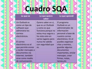 Cuadro SQA
Lo que se Lo que quiero
saber
Lo que aprendí
Un Outlook es
como un tipo de
software que
administra los
correos
electrónicos.
El correo
electrónico es el
que permite enviar
y recibir mensajes o
documentos vía
Internet, también
sirve como medio
de comunicación.
Quiero saber en si,
que es un Outlook
y como es que
funciona porque no
estoy muy segura y
he visto esto en
varios lugares pero
nunca he sabido
con seguridad que
es.
El programa
Outlook es un
administrador de
información
personal a base de
nuestro correo
electrónico. En el
puedes organizar
citas y eventos,
guardar algunos
documentos
importantes, enviar
mensajes, crear
firmas, notas,
tareas,etc.
 