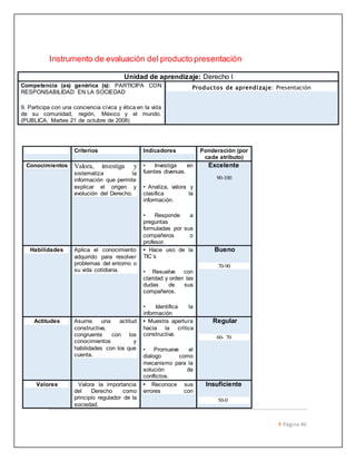  Página 40 
Instrumento de evaluación del producto presentación 
Unidad de aprendizaje: Derecho I 
Competencia (as) genérica (s): PARTICIPA CON 
RESPONSABILIDAD EN LA SOCIEDAD 
9. Participa con una conciencia cívica y ética en la vida 
de su comunidad, región, México y el mundo. 
(PUBLICA, Martes 21 de octubre de 2008) 
Productos de aprendizaje: Presentación 
Criterios Indicadores Ponderación (por 
cada atributo) 
Conocimientos Valora, investiga y 
sistematiza la 
información que permite 
explicar el origen y 
evolución del Derecho. 
• Investiga en 
fuentes diversas. 
• Analiza, valora y 
clasifica la 
información. 
• Responde a 
preguntas 
formuladas por sus 
compañeros o 
profesor. 
Excelente 
90-100 
Habilidades Aplica el conocimiento 
adquirido para resolver 
problemas del entorno o 
su vida cotidiana. 
• Hace uso de la 
TIC´s 
• Resuelve con 
claridad y orden las 
dudas de sus 
compañeros. 
• Identifica la 
información 
Bueno 
70-90 
Actitudes Asume una actitud 
constructiva, 
congruente con los 
conocimientos y 
habilidades con los que 
cuenta. 
• Muestra apertura 
hacia la crítica 
constructiva. 
• Promueve el 
dialogo como 
mecanismo para la 
solución de 
conflictos. 
Regular 
60- 70 
Valores Valora la importancia 
del Derecho como 
principio regulador de la 
sociedad. 
• Reconoce sus 
errores con 
Insuficiente 
50-0 
 